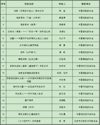 中国文联2021年度青年文艺创作扶持计划资助项目公示